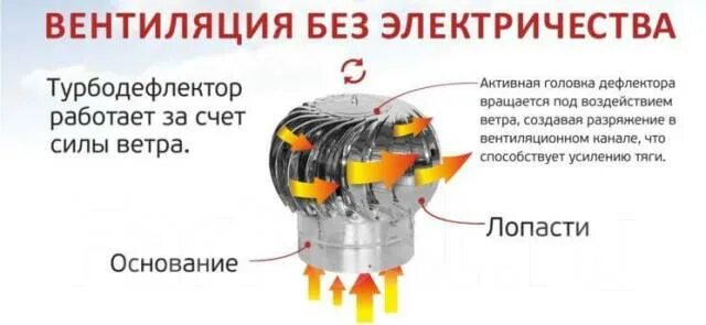 Турбодефлектор принцип работы. Турбодефлектор. турбодефлектор для вентиляции. ротационная вентиляционная турбина. дефлектор турбинный.