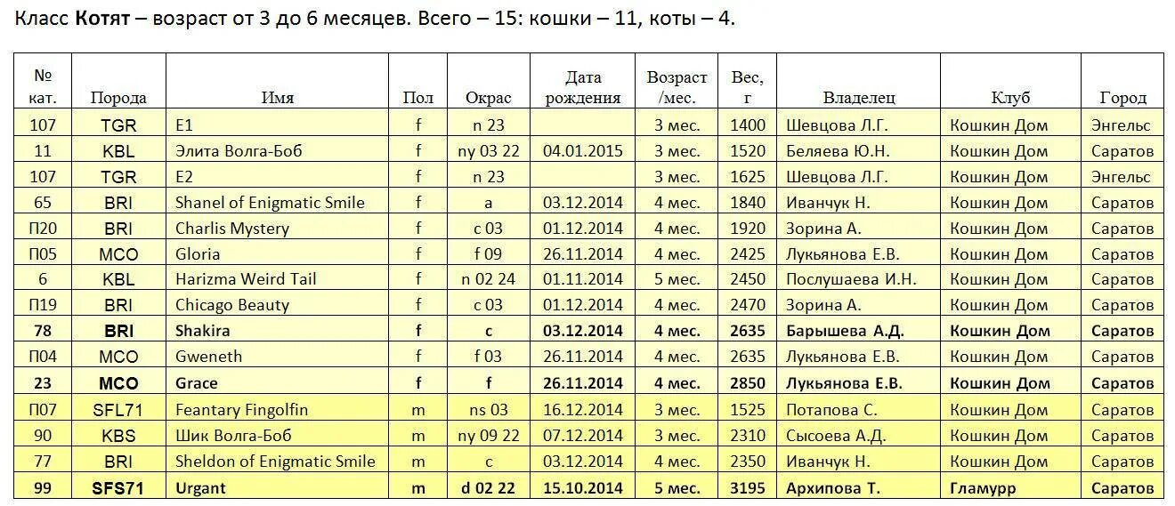 Нормы веса котят по месяцам таблица. Вес Мейн куна в 2 месяца таблица. Вес кота по месяцам таблица. Вес котенка по месяцам таблица. Вес котят по месяцам мейн