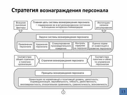 Система индивидуальных вознаграждений
