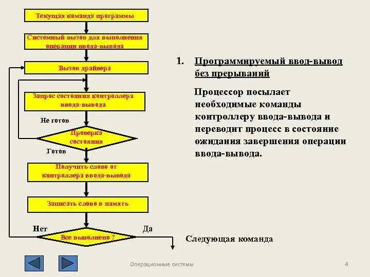 Программируемый ввод-вывод. Вывод ОС схема. Программный модуль для вывода операций. Основная задача ввода и вывода в операционной системе.