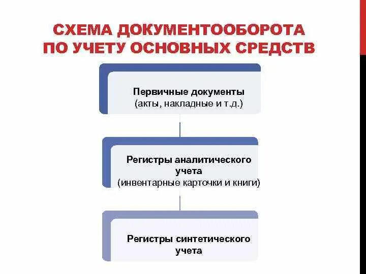 Аналитический и синтетический регистр. Аналитический учет основных средств схема. Схема для учета основных средств. Схема документооборота основных средств. Регистры синтетического и аналитического учета.