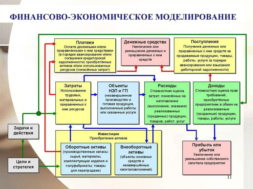 Финансово-экономическая модель предприятия. Финансово экономическое моделирование. Финансовая модель экономики. Финансово-экономическая модель проекта. Модель организации определение