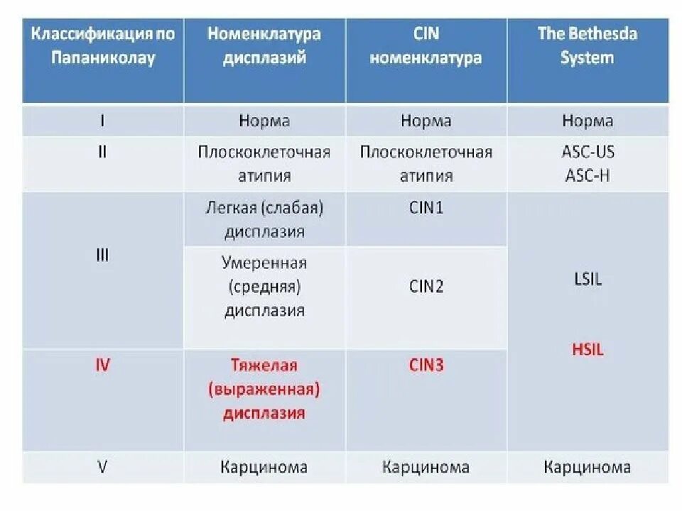Изучение цитологии какой уровень