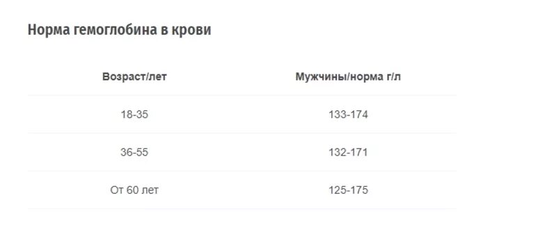 Норма гемоглобина в процентах. Норма показателей гемоглобина у мужчин. норма гемоглобина у мужчин после 60 лет таблица. гемоглобин норма у мужчин после 60 лет таблица по возрасту таблица. показатель гемоглобина в крови норма у мужчин.