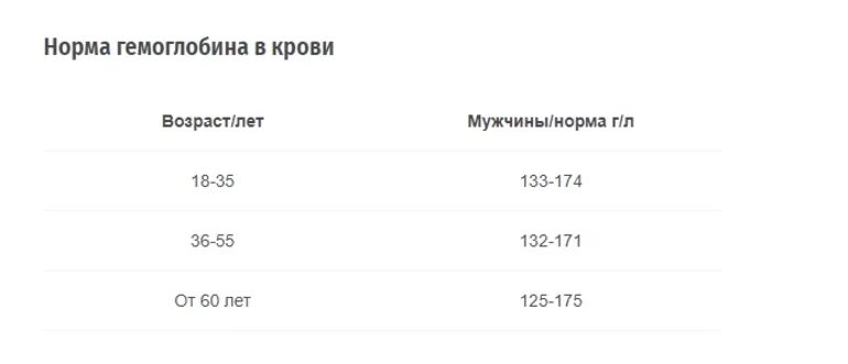 Гемоглобин у мужчин после 30. Норма показателей гемоглобина у мужчин. Гемоглобин норма у мужчин после 60 лет таблица по возрасту таблица. Показатель гемоглобина в крови норма у мужчин. Показатели гемоглобина в крови у женщин норма.