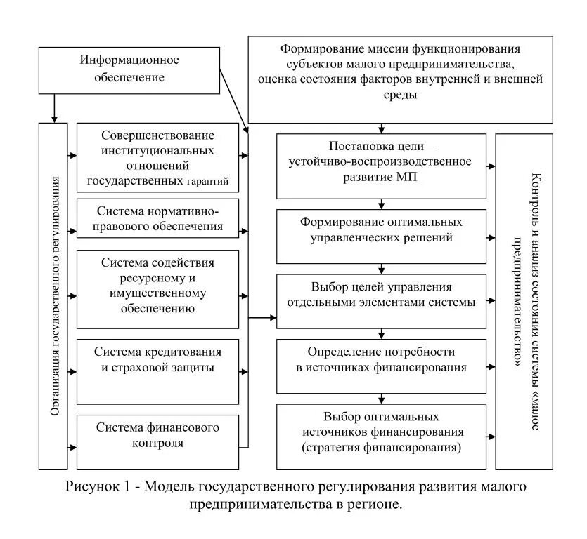 Регулирование развития организаций