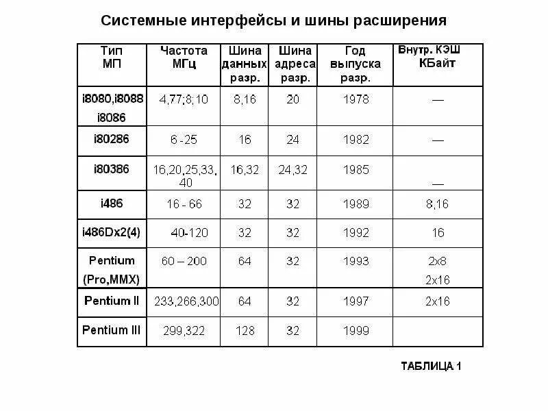Интерфейс типы данных. Таблица шины расширения. интерфейсы шины расширения. характеристики шин расширения. таблица интерфейсов.