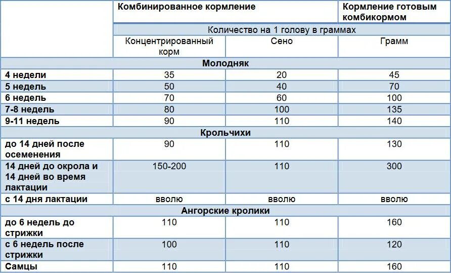 Сколько кормить кролика. Норма кормления кроликов комбикормом. Нормы кормления для кроликов таблица. Норма комбикорма для кроликов на сутки таблица. Расход комбикорма для кроликов таблица.