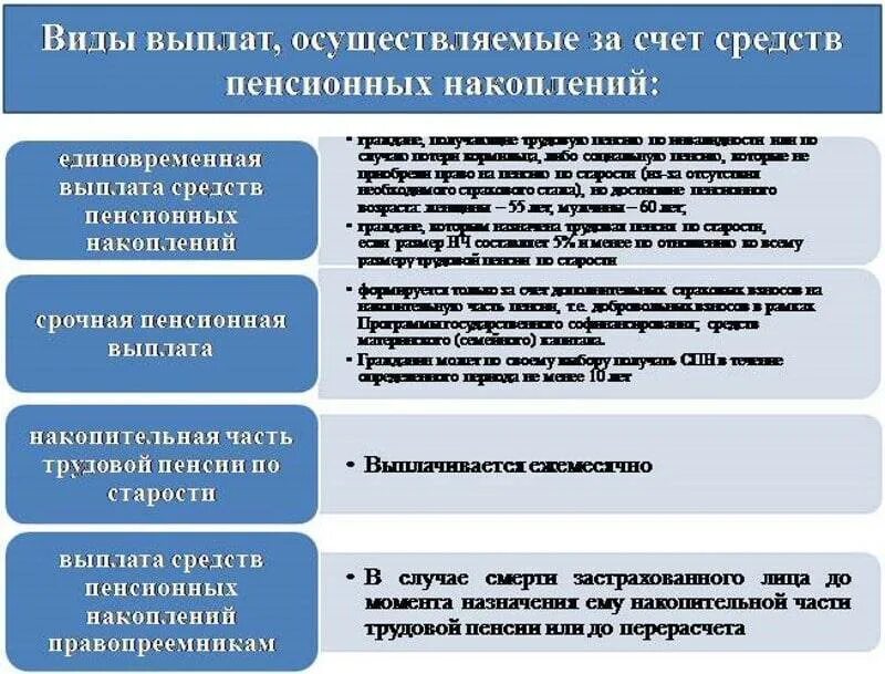 Единовременная выплата пенсионерам размер. Выплата накопительной части пенсии. Единовременная выплата средств пенсионных накоплений что это такое. Единовременная выплата по накопительной пенсии. Единовременная выплата накопительной пенсии как получить.