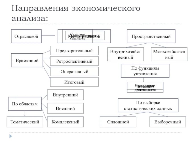 Направления экономического анализа. Экономический анализ виды анализа. Внешний и внутренний экономический анализ. Виды и направления экономического анализа..