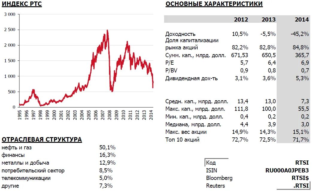 Индекс ртс это. Структура индекса ртс 2025. фондовый индекс ртс. индекс ртс по годам. отраслевая структура индекса ртс.