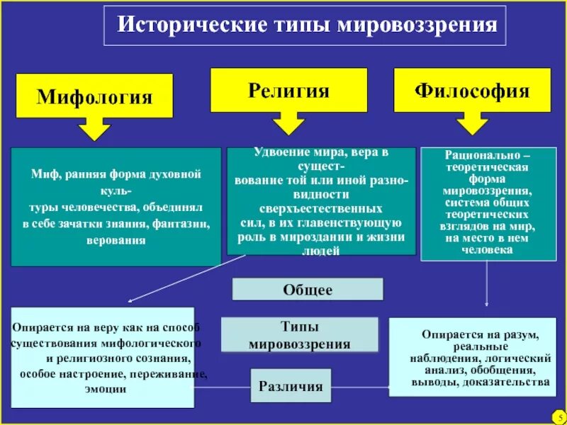 Типы религиозных жизни. Исторические виды мировоззрения. Теоретическая форма мировоззрения. Исторические типы мировоззрения.