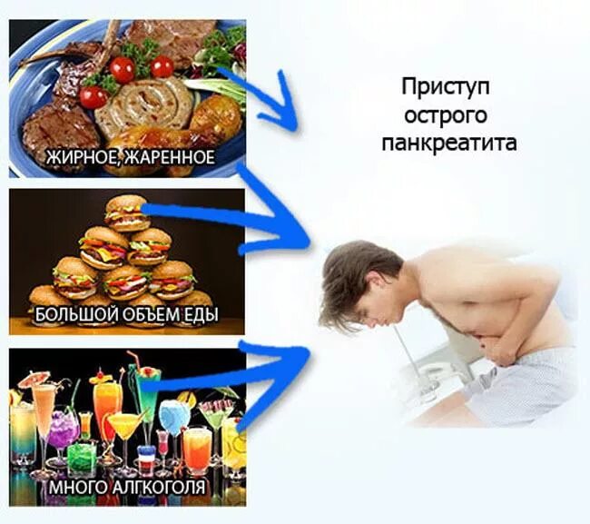 Помощь при панкреатите. Приступ острого панкреатита симптомы. основные причины острого панкреатита. профилактика острого панкреатита. профилактика при панкреатите.