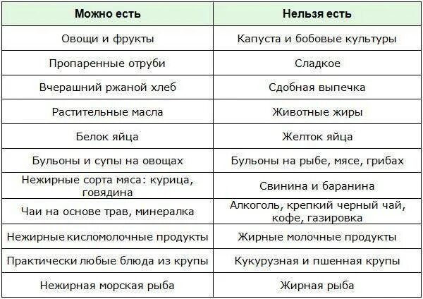 Кофе после удаления желчного пузыря когда можно. Диета при удалении желчного пузыря. диета при удаленном желчном пузыре. список разрешенных продуктов при желчнокаменной болезни. перечень запрещённых продуктов при желчнокаменной болезни.
