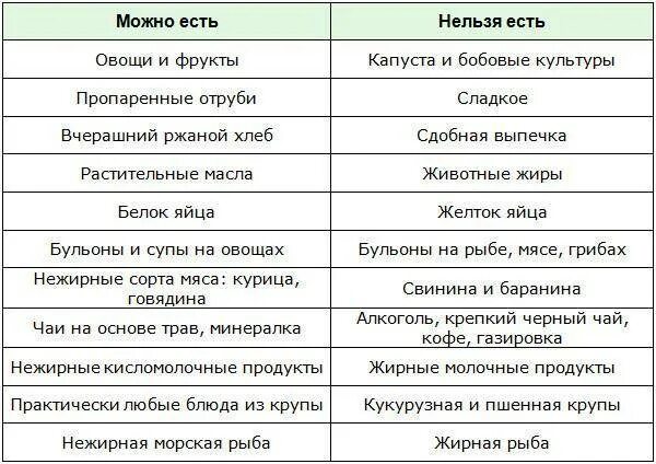 Печенье после удаления желчного. Диета при удалении желчного пузыря. Диета при удаленном желчном пузыре. Список разрешенных продуктов при желчнокаменной болезни. Перечень запрещённых продуктов при желчнокаменной болезни.