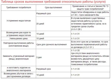 Срок возврата денег по требованию