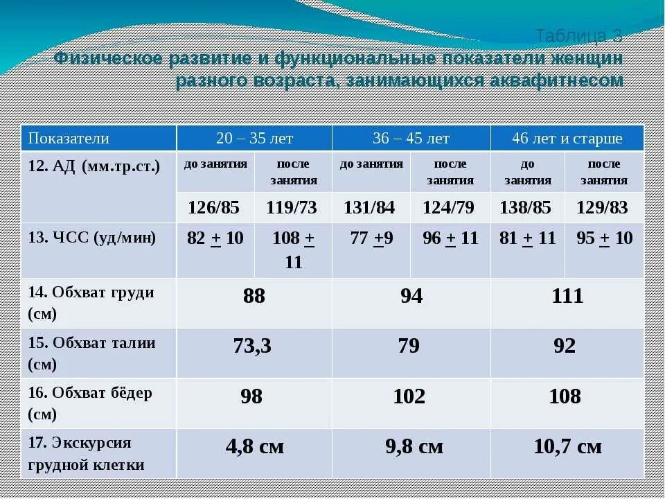 Физическое состояние по возрасту