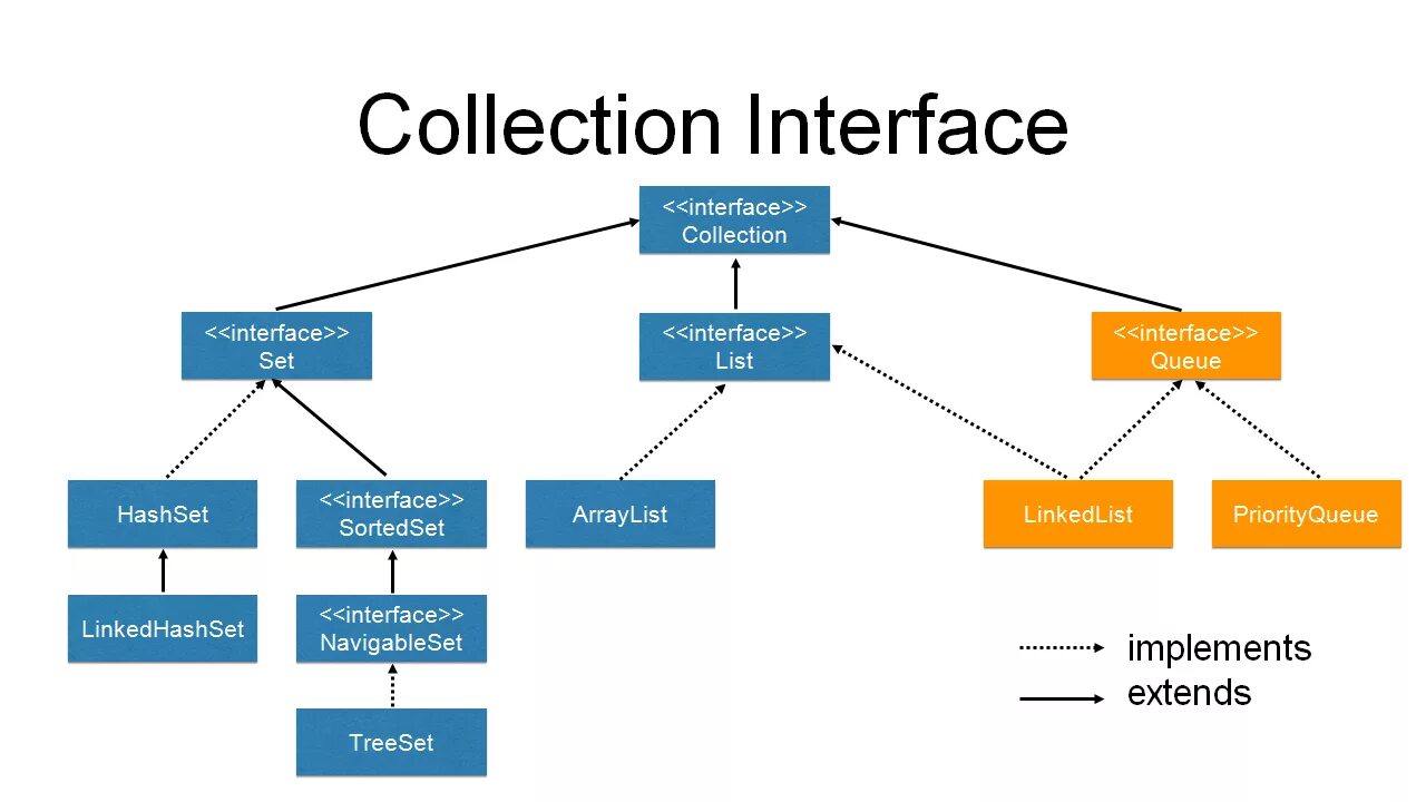 Иерархия коллекций java. Java collections Framework иерархия. Интерфейс collection. Иерархия классов в Kotlin.