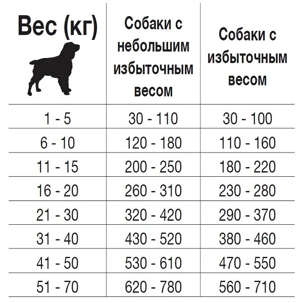 Сухой корм по весу собаки. Таблица кормления сухим кормом щенков весом до 10кг. Таблица для щенков корм по весу. Корм Форца 10 для собак норма корма для щенка лабрадора. Таблица веса щенков крупных пород.