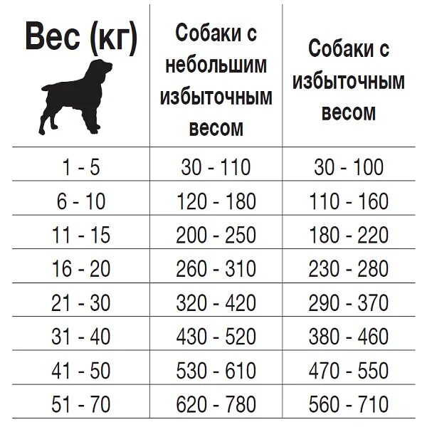 Сколько творога давать щенку. Таблица кормления сухим кормом щенков весом до 10кг. Таблица для щенков корм по весу. Корм Форца 10 для собак норма корма для щенка лабрадора. Таблица веса щенков крупных пород.