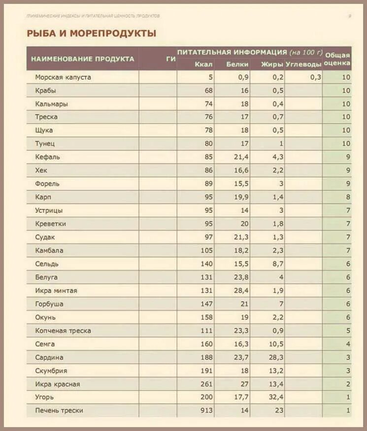 Пищевая ценность рыбы таблица на 100 грамм. Пищевая ценность рыбы в 100 граммах. Энергетическая ценность рыбы 100 г. Рыба БЖУ на 100 грамм. Рыба килокалории