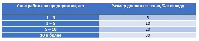 Выслуга лет бюджетным. Доплата за стаж. Стаж проценты за выслугу лет. Процент доплаты за выслугу лет. Надбавка за стаж в процентах.