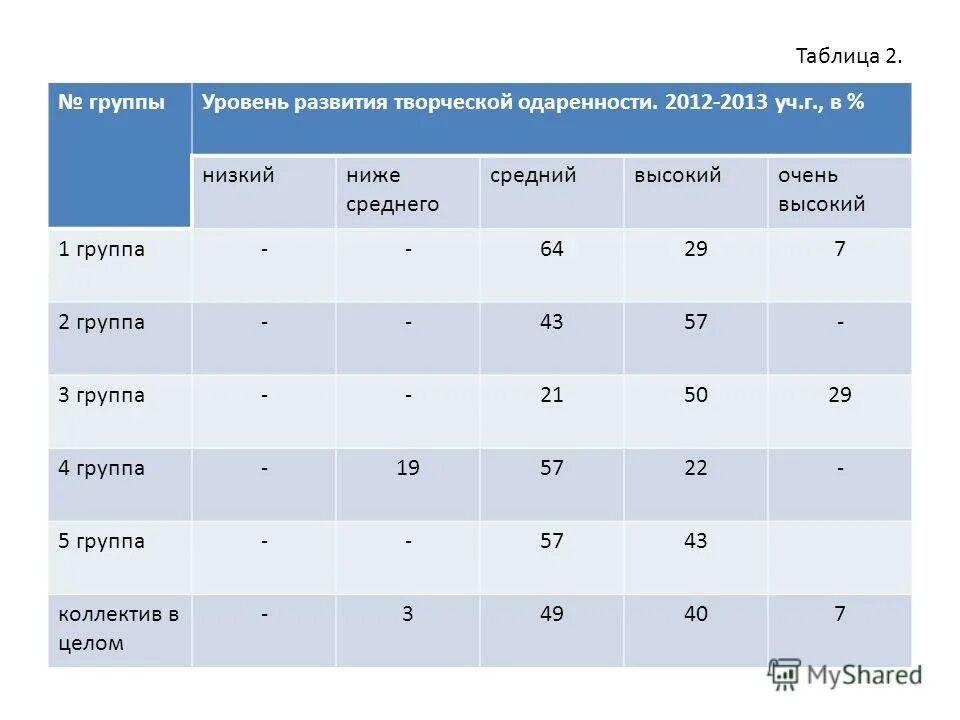 Группа в гр 1. Группы по уровню развития. Уровни групп. Группы по уровню Паш.