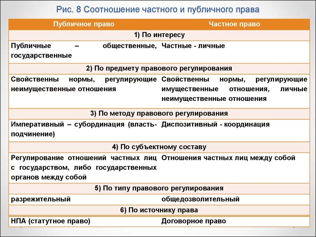 Публичное право понятие и признаки. Соотношение частного и публичного права. Соотношение частного и публичного права таблица. Частное и публичное право соотношение. Взаимосвязь частного и публичного права.