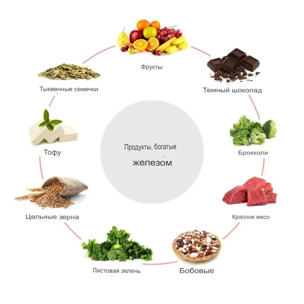 Iron in products. Iron rich foods. Пища богатая железом. Food reach in iron. Iron rich.