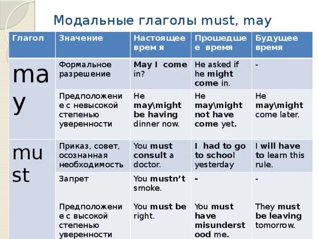 Предложения с глаголом might. Модальные глаголы в английском May might. Модальный глагол модальный глагол в английском. Модальные глаголы в английском языке can must. Must в прошедшем времени в английском.