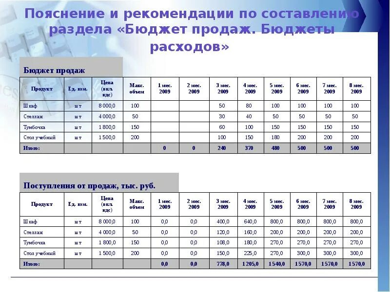 Расходы отдела продаж. Бюджет продаж. Бюджет отдела продаж. Составление бюджета продаж. Бюджет продаж таблица.