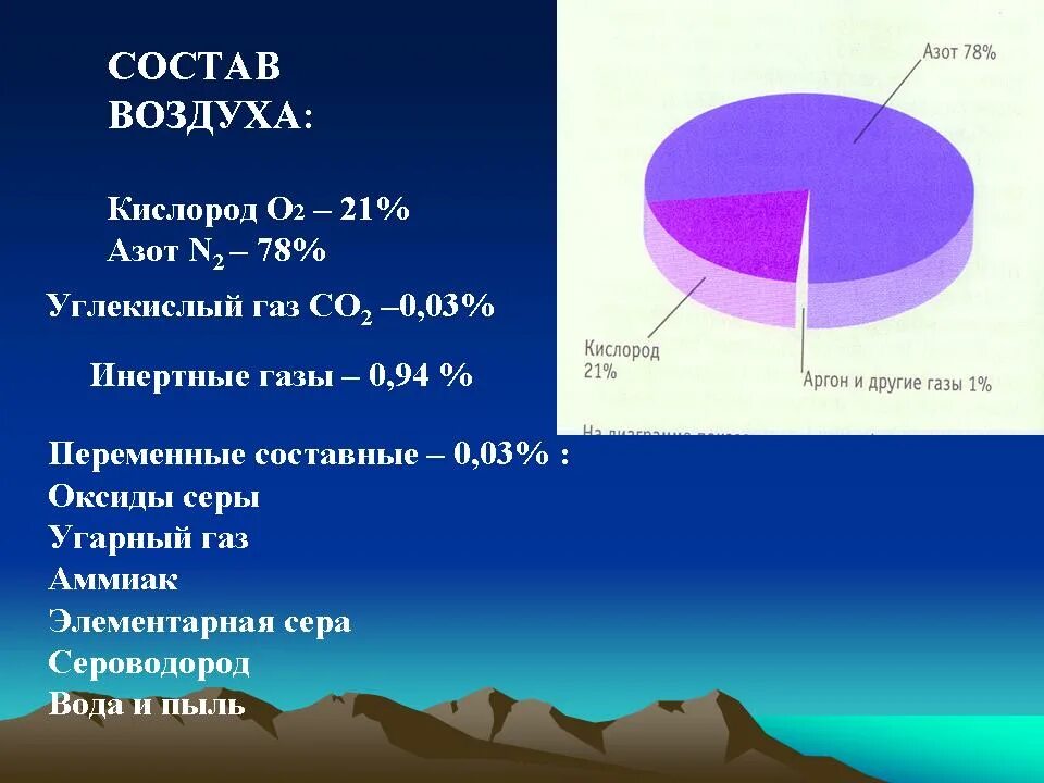 Элементы составляющие атмосферу. Состав воздуха. Газовый состав атмосферы. Содержание азота в воздухе. Состав воздуха атмосферы.