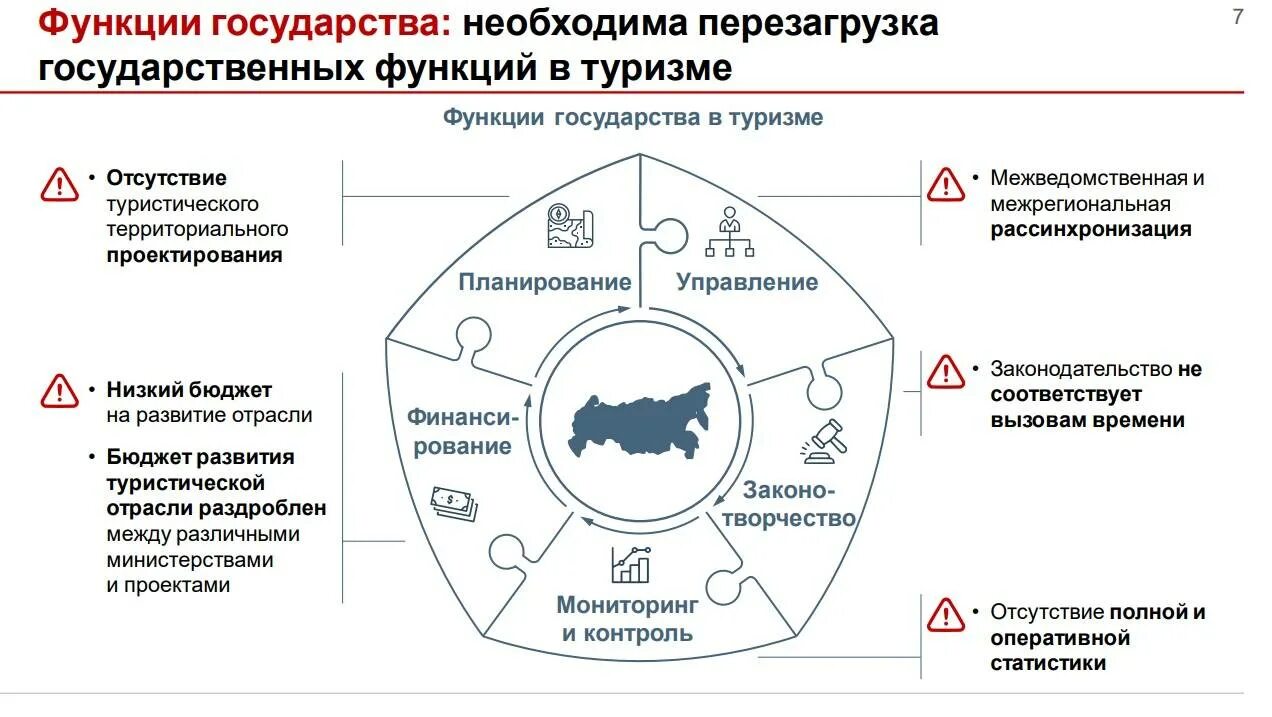 Развитие внутреннего туризма. Проблемы развития туризма. Развитие индустрии туризма. Национальный проект по туризму.