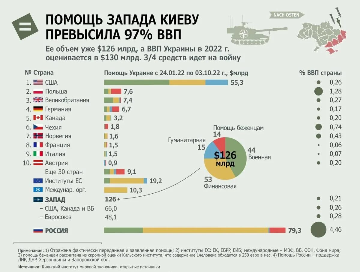 ВВП Украины 2022. ВВП Украины в 2022 году. МВФ ВВП стран 2022. Помощь Украине по странам. Сколько денег передали украине