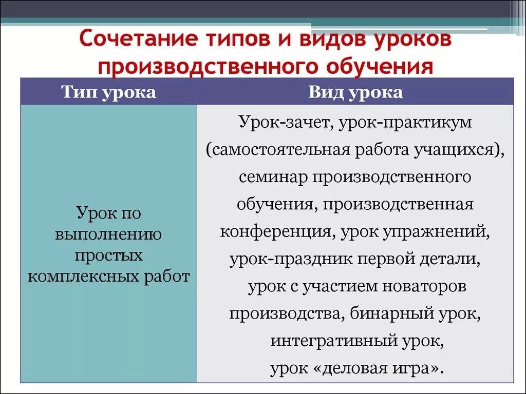 Урок производственного обучения. Типы уроков. Виды урока на уроках производственного обучения. Типы урока производ. Обучения. Виды типы обучения