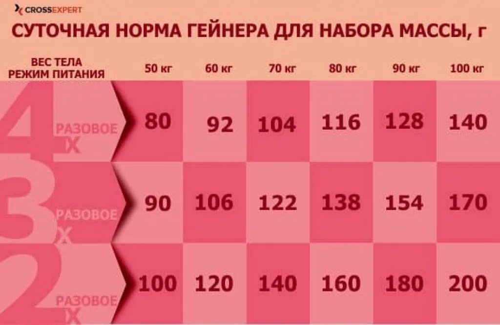 Масса удовольствий. Приём гейнера для набора массы. Как правильно пить гейнер для набора массы. Суточная норма для набора массы. Сколько гейнера употреблять.