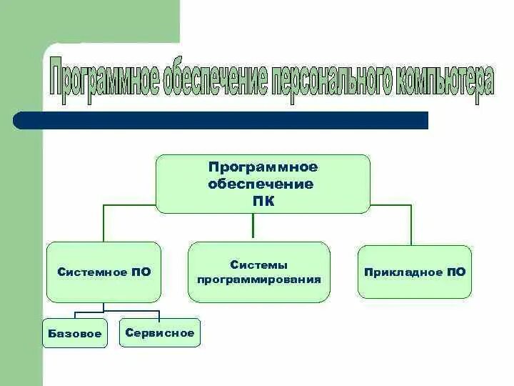 К прикладному программированию обеспечению относятся. К прикладному программированию обеспечению относятся