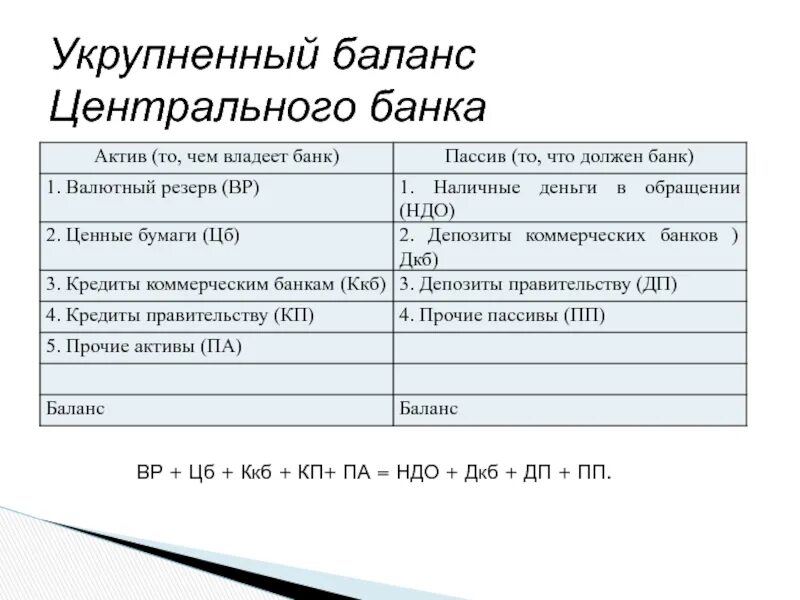 Баланс цб рф. Баланс центрального банка. Структура баланса ЦБ. Структура баланса центрального банка. Составьте баланс центрального банка РФ.