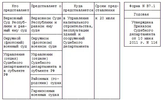 Города федерального значения суда автономной области суда. Требования предъявляемые к судьям федеральных судов. Таблица, предъявляемые к судьям федеральных судов. Суды городов федерального значения. Суды автономной области и автономных округов.