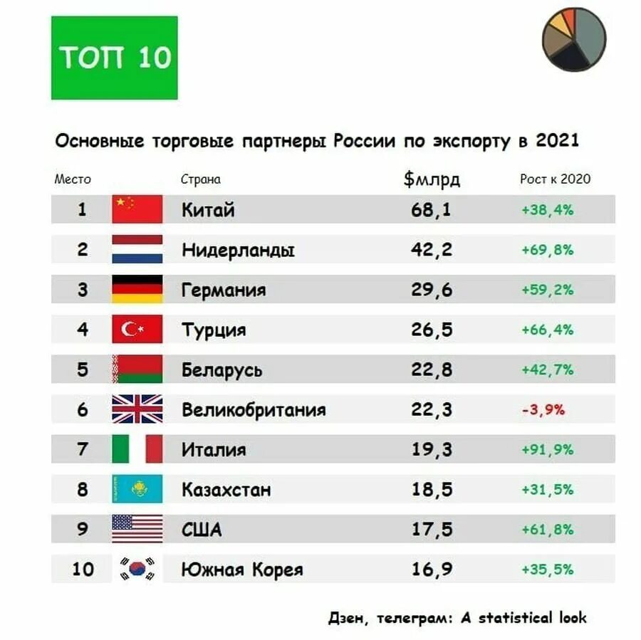 Инфографика экономия на строительстве. Атэс россия статистика. Товарооборот казахстана. Товарооборот стран. Ичр в снг 2020.