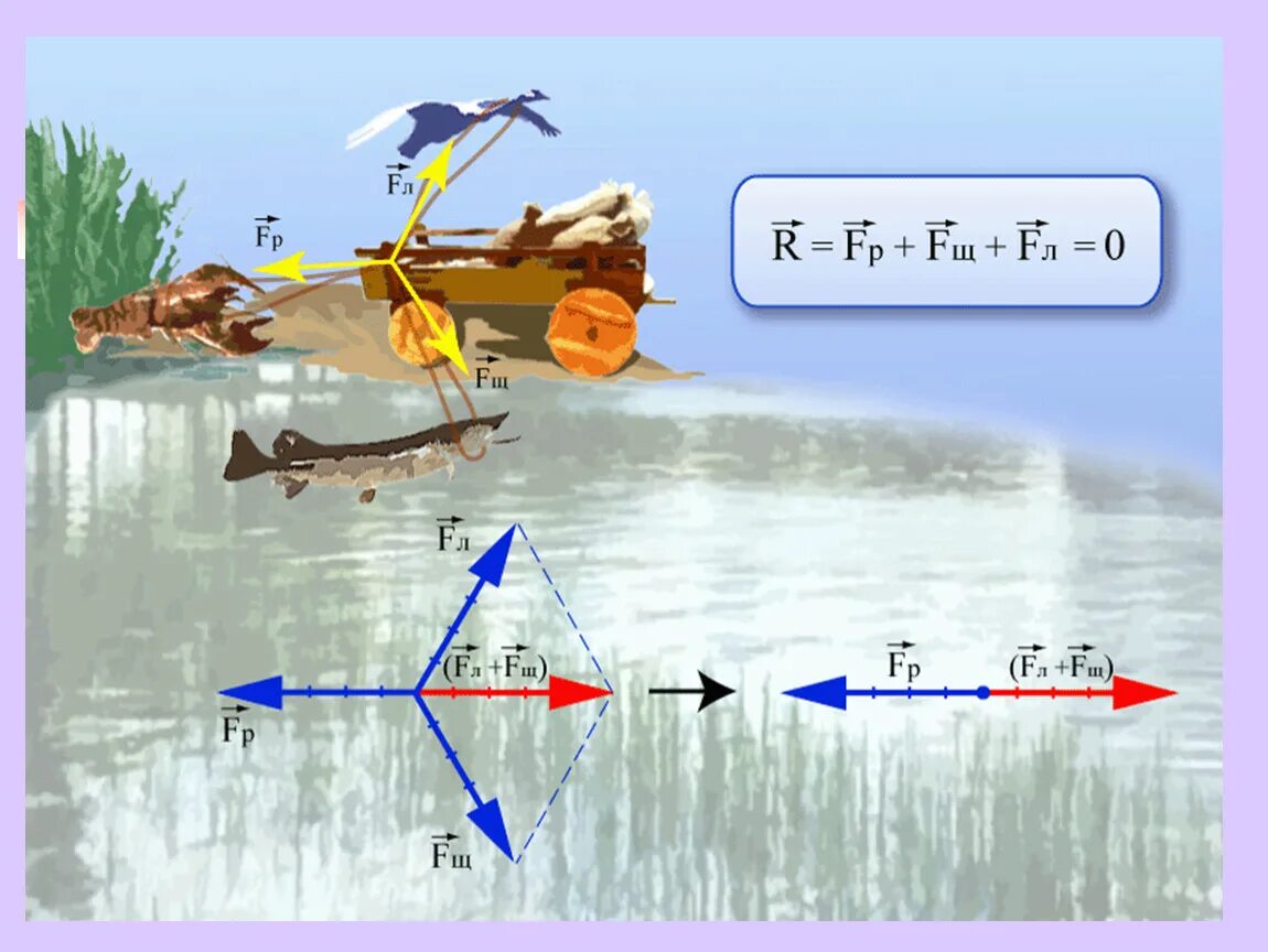 Равнодействующая сила физика. Равнодействующая сила это сила. Что такое равнодействующая сила в физике. Равнодействующая сила примеры. Примеры действия игра