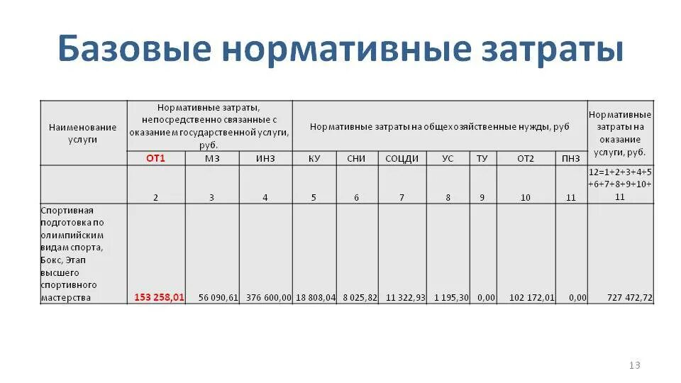 Какой документ определяет нормативные затраты. Базовый норматив затрат. Базовый норматив это. Базовые нормативные затраты. Нормативные затраты пример.