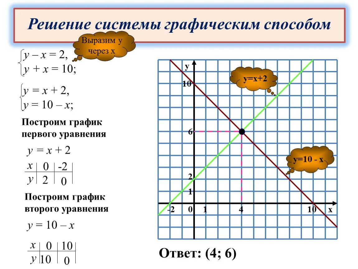 Графический способ решения систем уравнений 7 класс. Система линейных уравнений с двумя переменными графический способ. Решение систем линейных уравнений графическим методом 7 класс. Системы линейных уравнений с двумя переменными графически 7 класс. Алгоритм решения уравнений графически