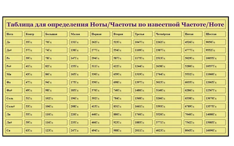 Таблица частот нот. Частота нот в Герцах таблица. Таблица частот в Гц в нотах. Таблица соответствия нот и частот. Сколько герц слушать