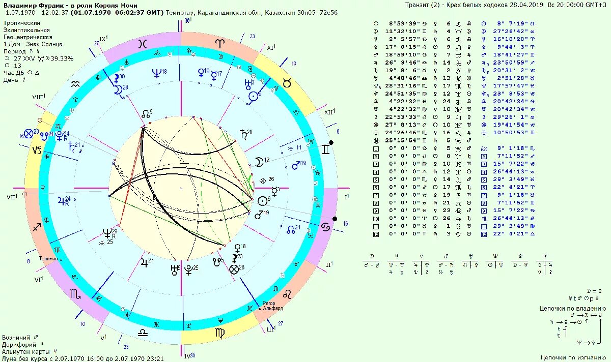 Натальная карта Транзиты. Знак Плутона в натальной карте. Контрпараллель в астрологии. Луна без курса в натальной карте.
