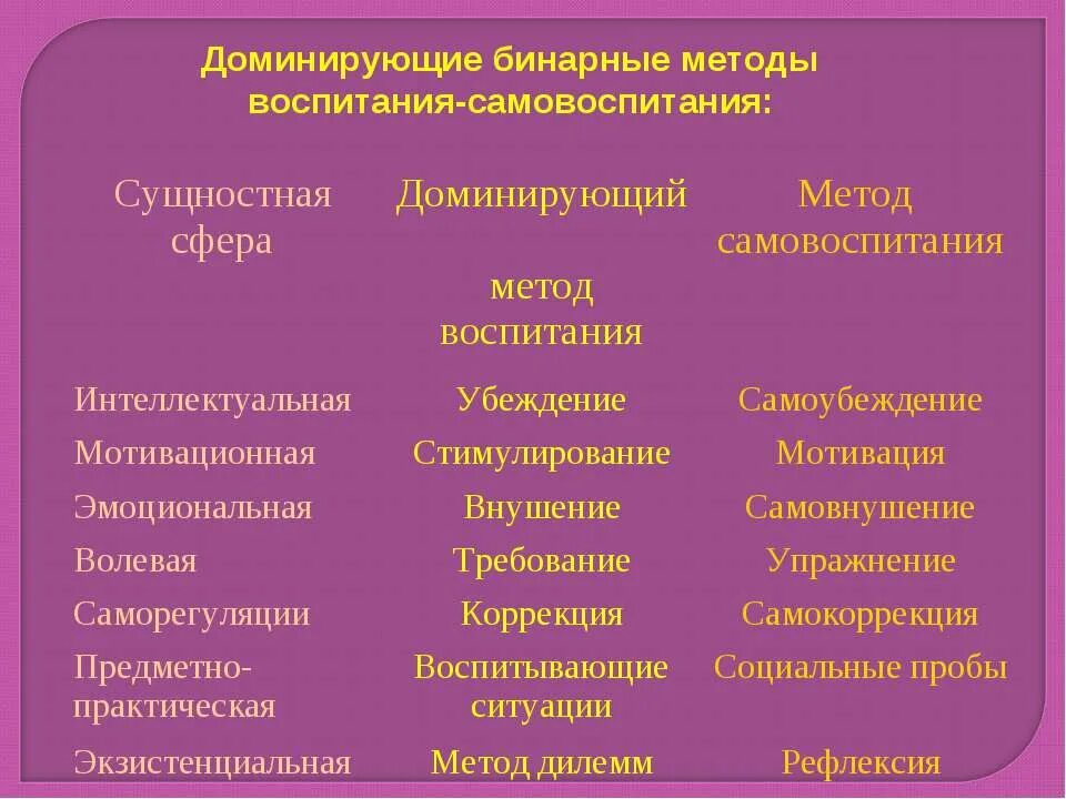 Характеристики средств воспитания. Сущностная сфера и доминирующий метод воспитания. Доминирующий метод воспитания в мотивационной сфере. Признаки которыми характеризуется метод воспитания. Метод самовоспитания.