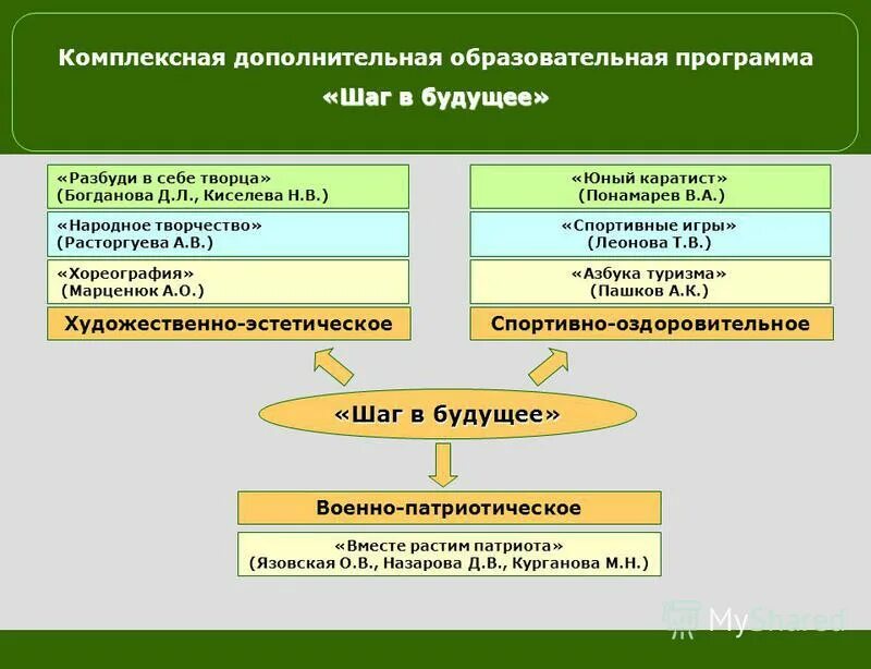 Программа продвижения фирмы. Дополнительными интегрированная программа. Система дополнительного образования в школе. Внешняя интеграция проблема внешней интеграции. Дополнительными интегрированная программа.