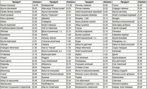 Содержание железа в овощах