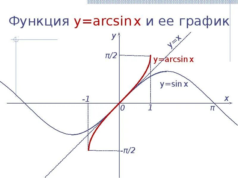 Графики обратных тригонометрических функций. График функции y arcsin x. Обратная тригонометрическая функция ее свойства и график. Графики тригонометрических функций arcsin.