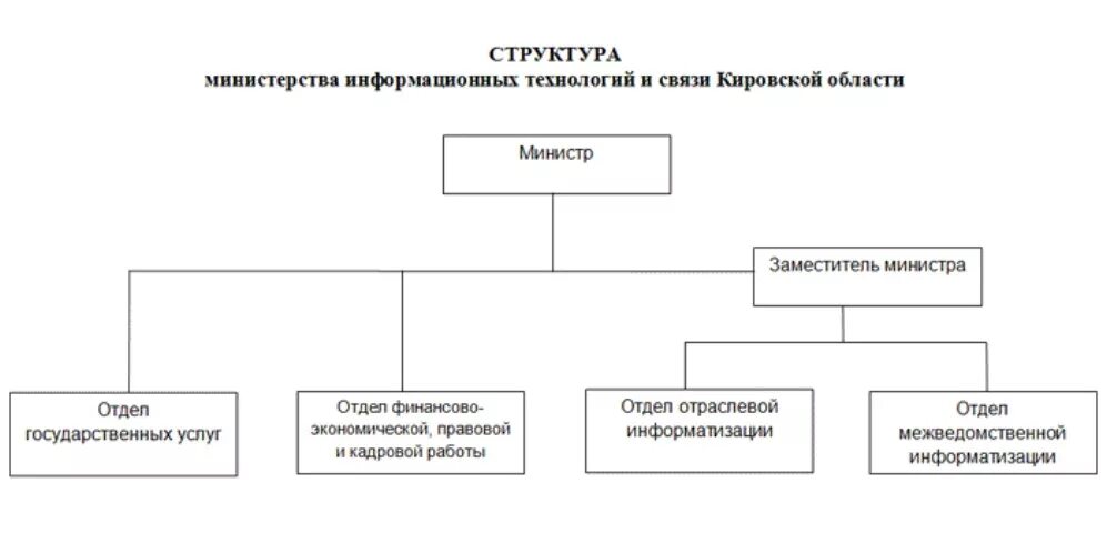 Департамент информационных связей. Структура отдела информационных технологий. Структура ИТ отдела. Структура отдела информатизации. Схема департамента информационных технологий.